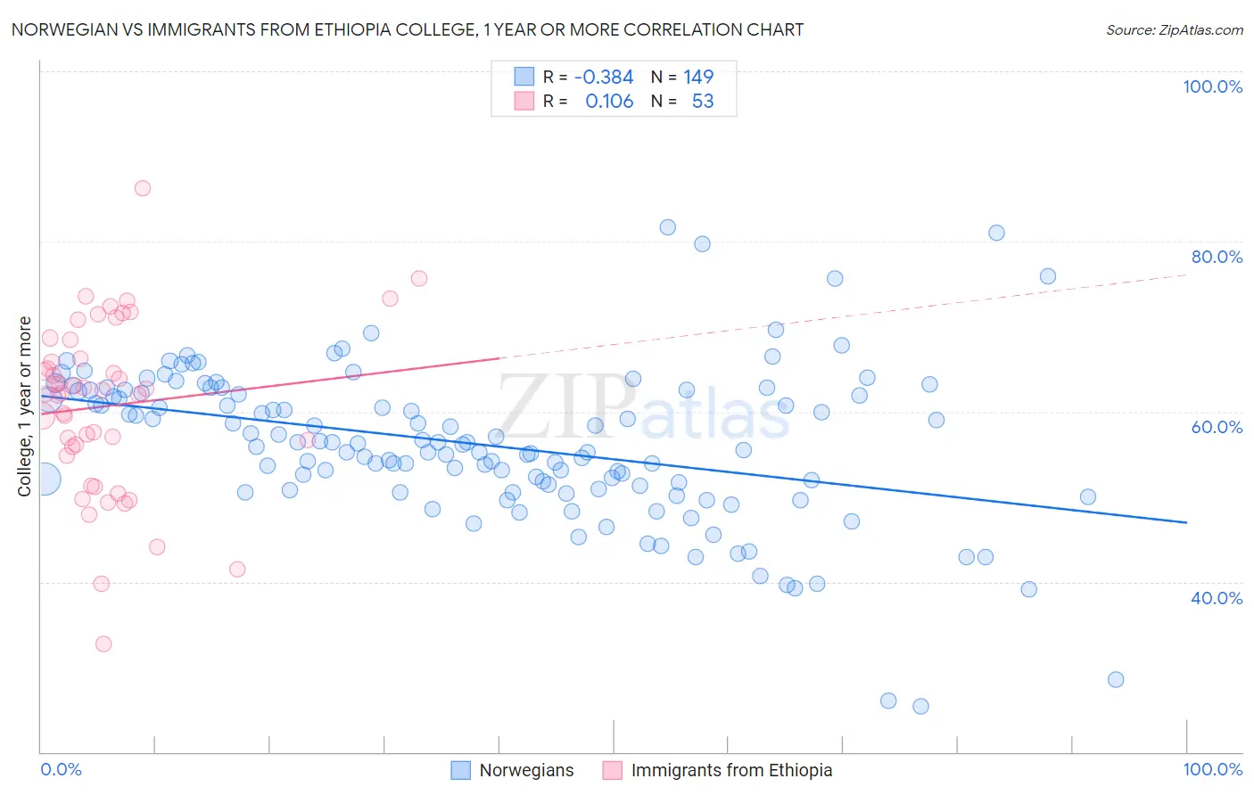 Norwegian vs Immigrants from Ethiopia College, 1 year or more