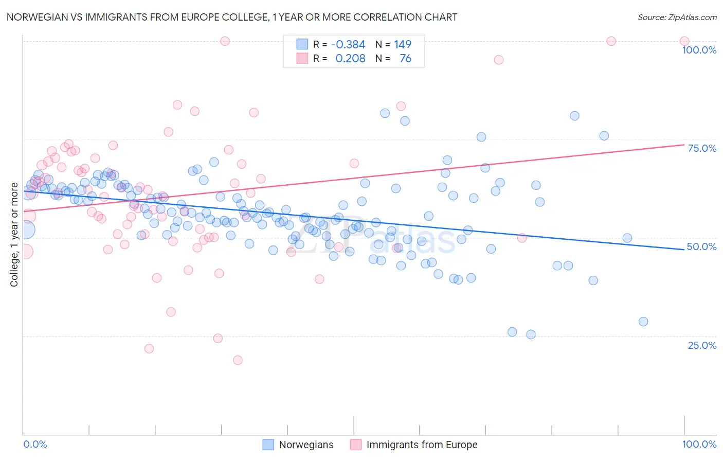 Norwegian vs Immigrants from Europe College, 1 year or more