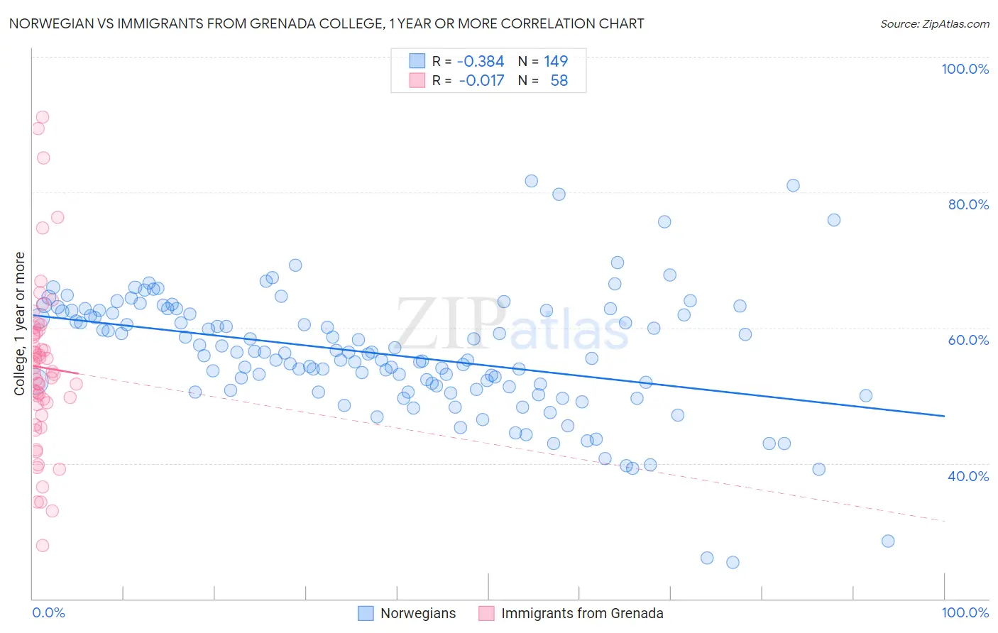 Norwegian vs Immigrants from Grenada College, 1 year or more