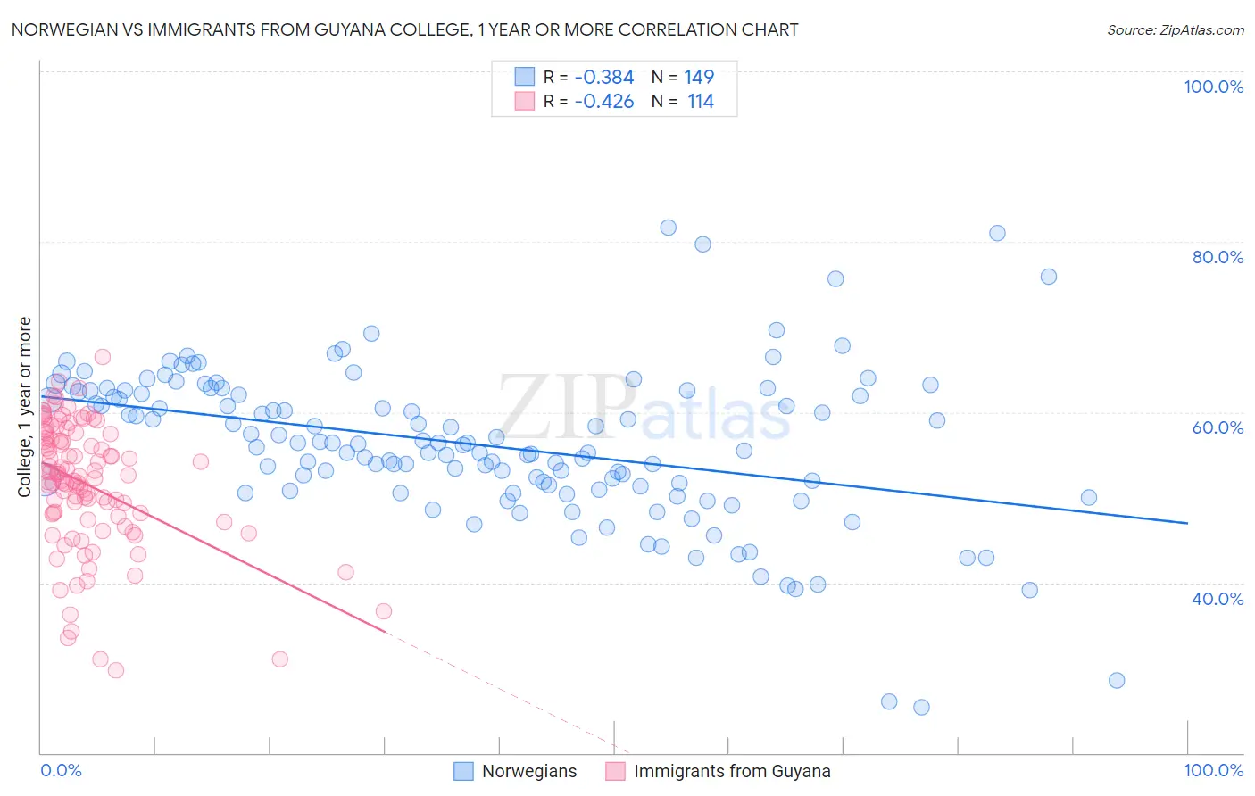 Norwegian vs Immigrants from Guyana College, 1 year or more