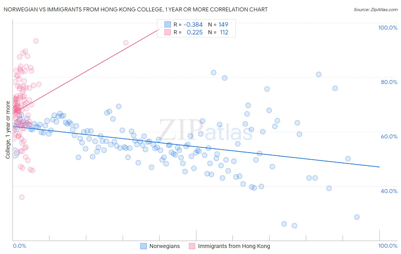 Norwegian vs Immigrants from Hong Kong College, 1 year or more