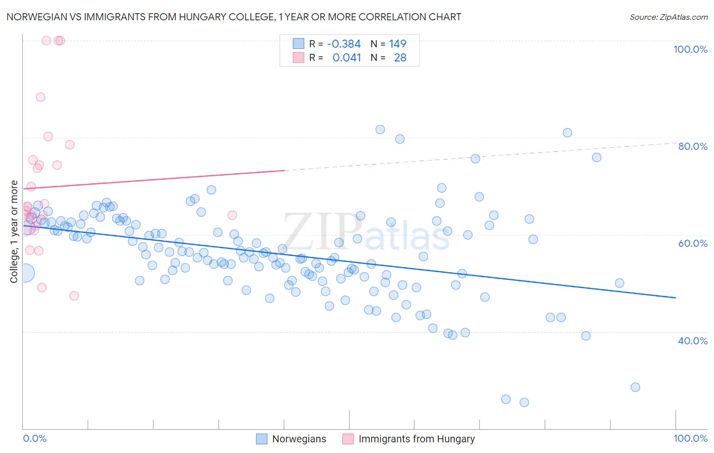 Norwegian vs Immigrants from Hungary College, 1 year or more