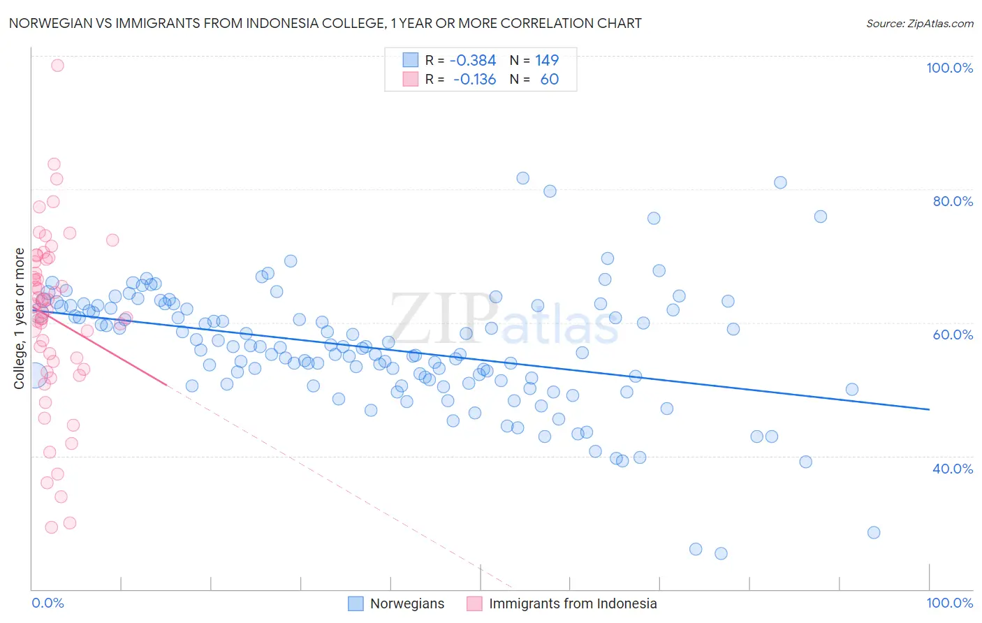 Norwegian vs Immigrants from Indonesia College, 1 year or more