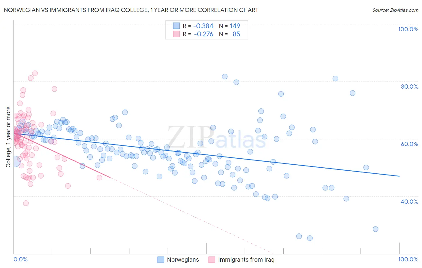 Norwegian vs Immigrants from Iraq College, 1 year or more