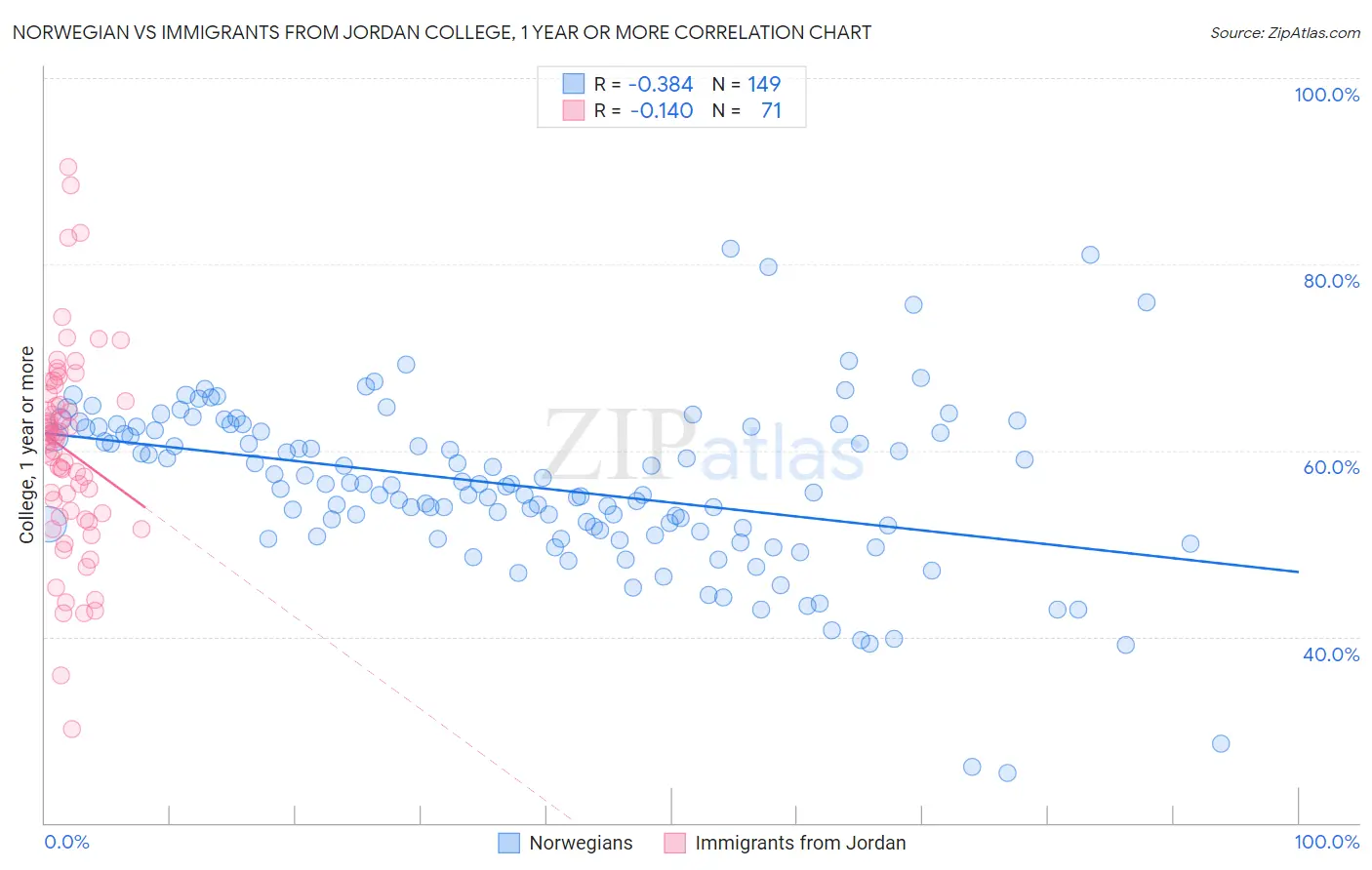 Norwegian vs Immigrants from Jordan College, 1 year or more