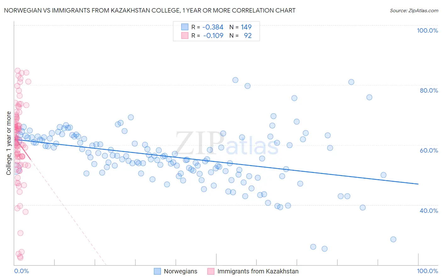 Norwegian vs Immigrants from Kazakhstan College, 1 year or more