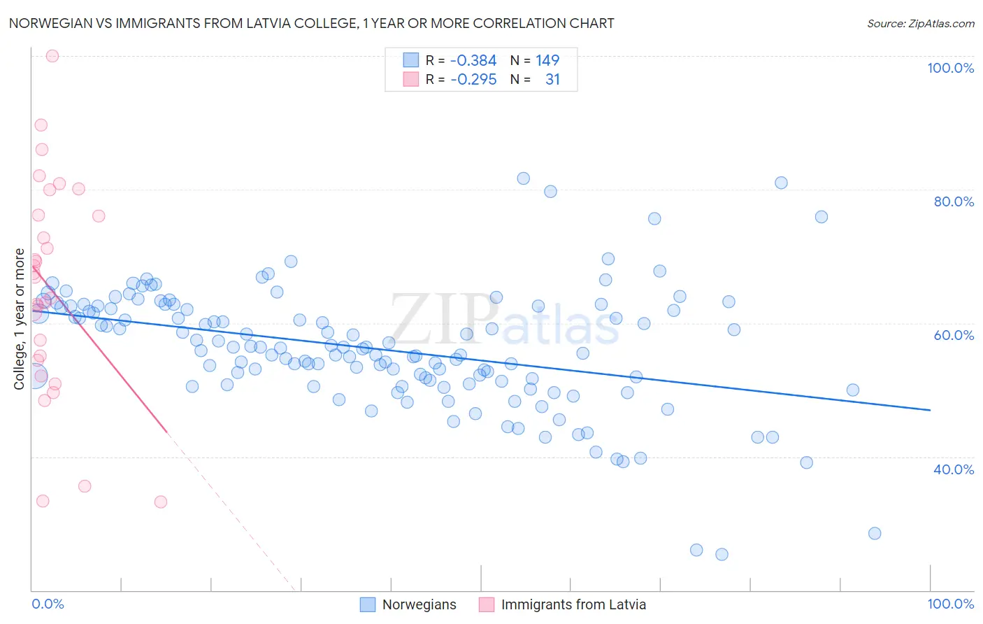 Norwegian vs Immigrants from Latvia College, 1 year or more