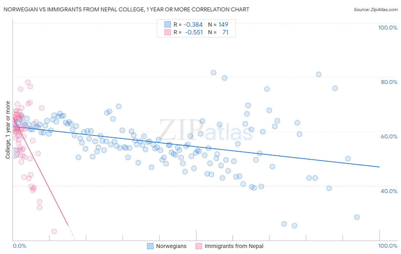 Norwegian vs Immigrants from Nepal College, 1 year or more