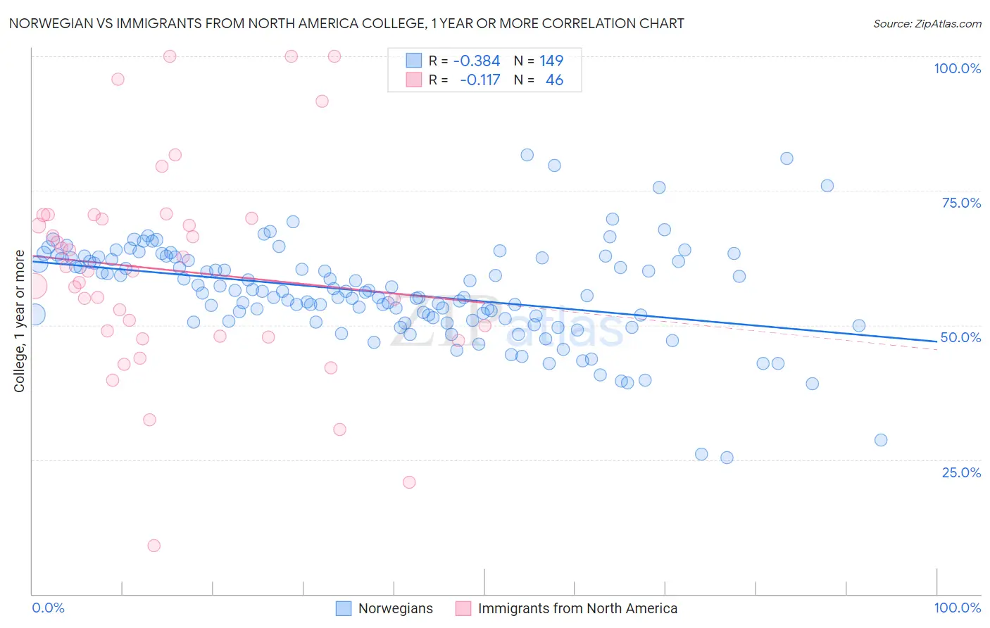 Norwegian vs Immigrants from North America College, 1 year or more