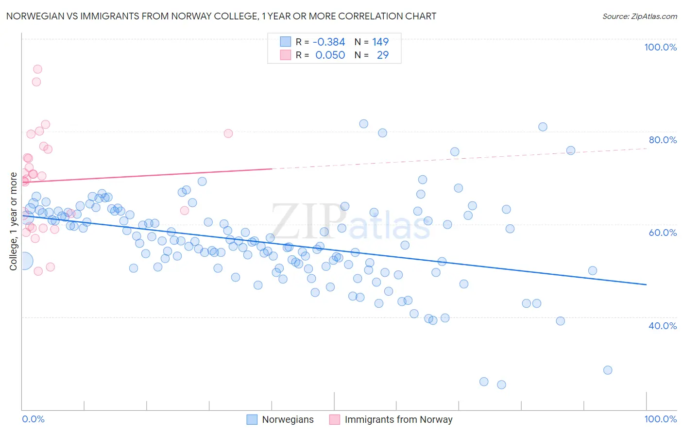 Norwegian vs Immigrants from Norway College, 1 year or more