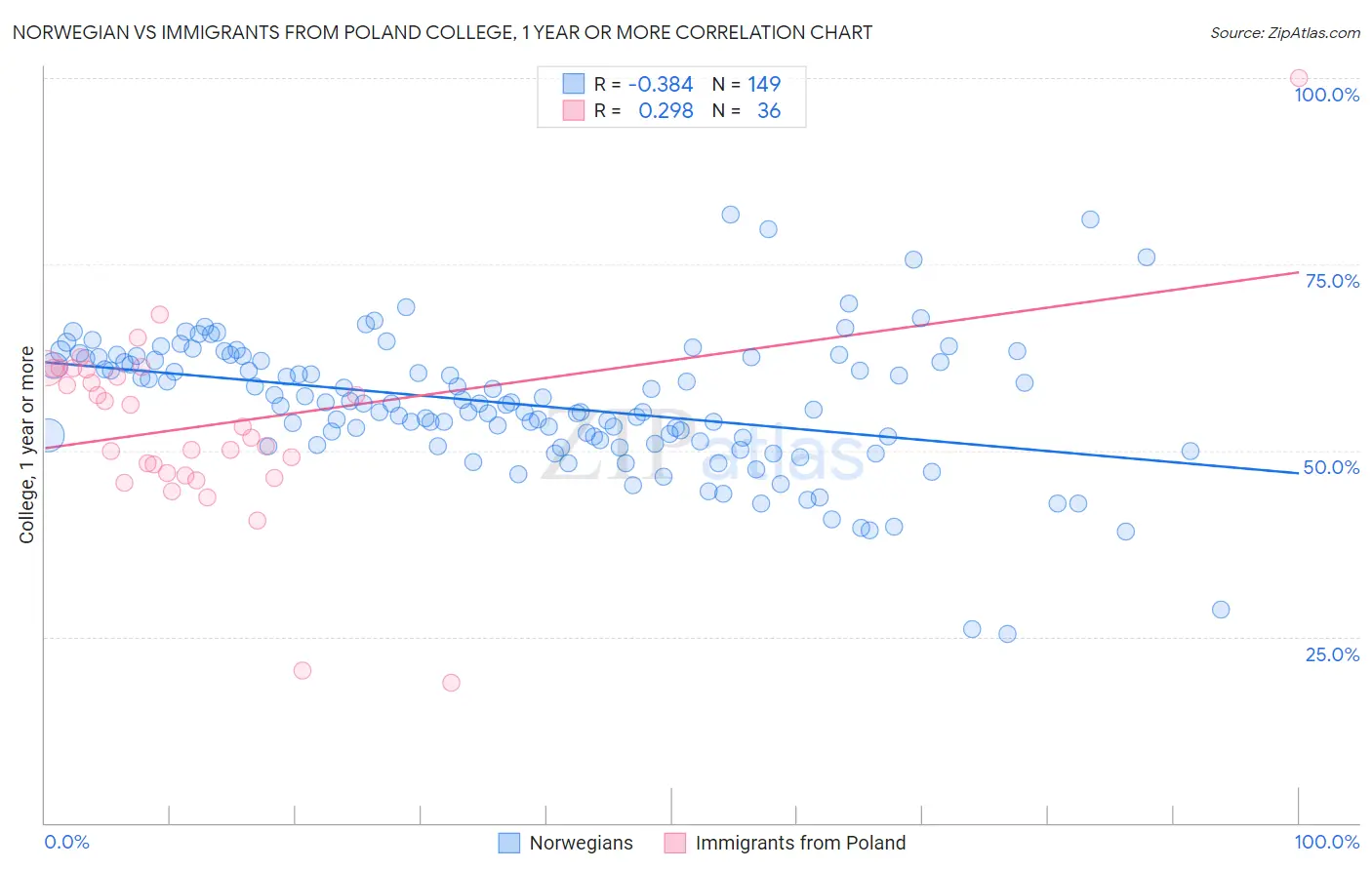 Norwegian vs Immigrants from Poland College, 1 year or more