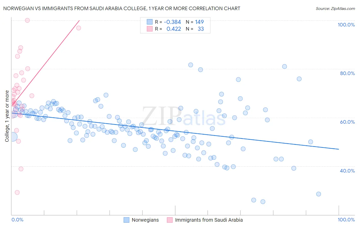 Norwegian vs Immigrants from Saudi Arabia College, 1 year or more