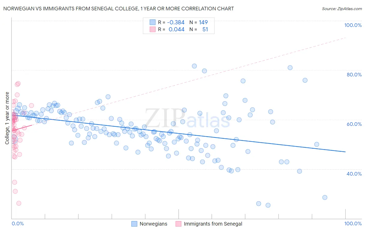 Norwegian vs Immigrants from Senegal College, 1 year or more