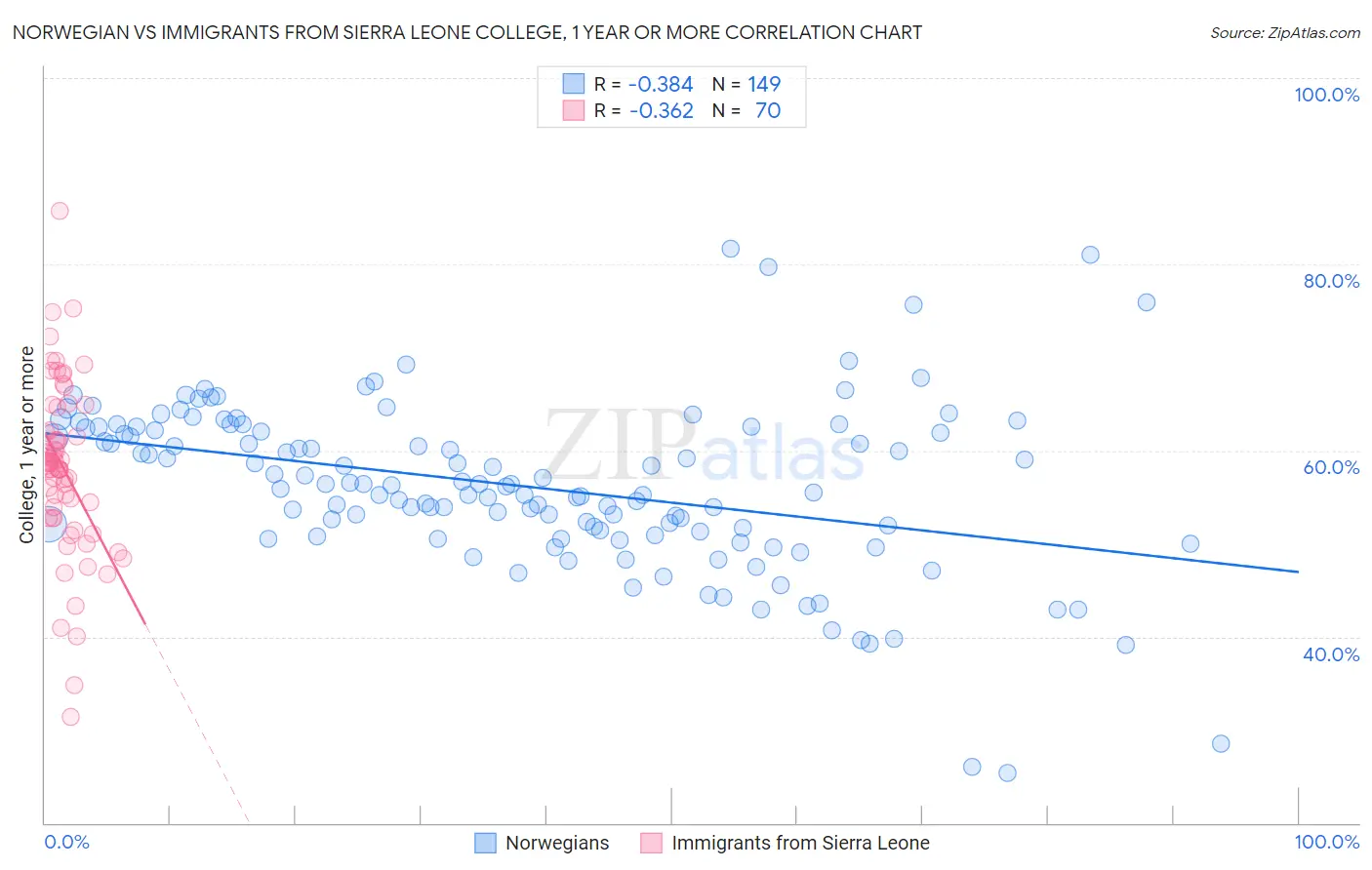 Norwegian vs Immigrants from Sierra Leone College, 1 year or more