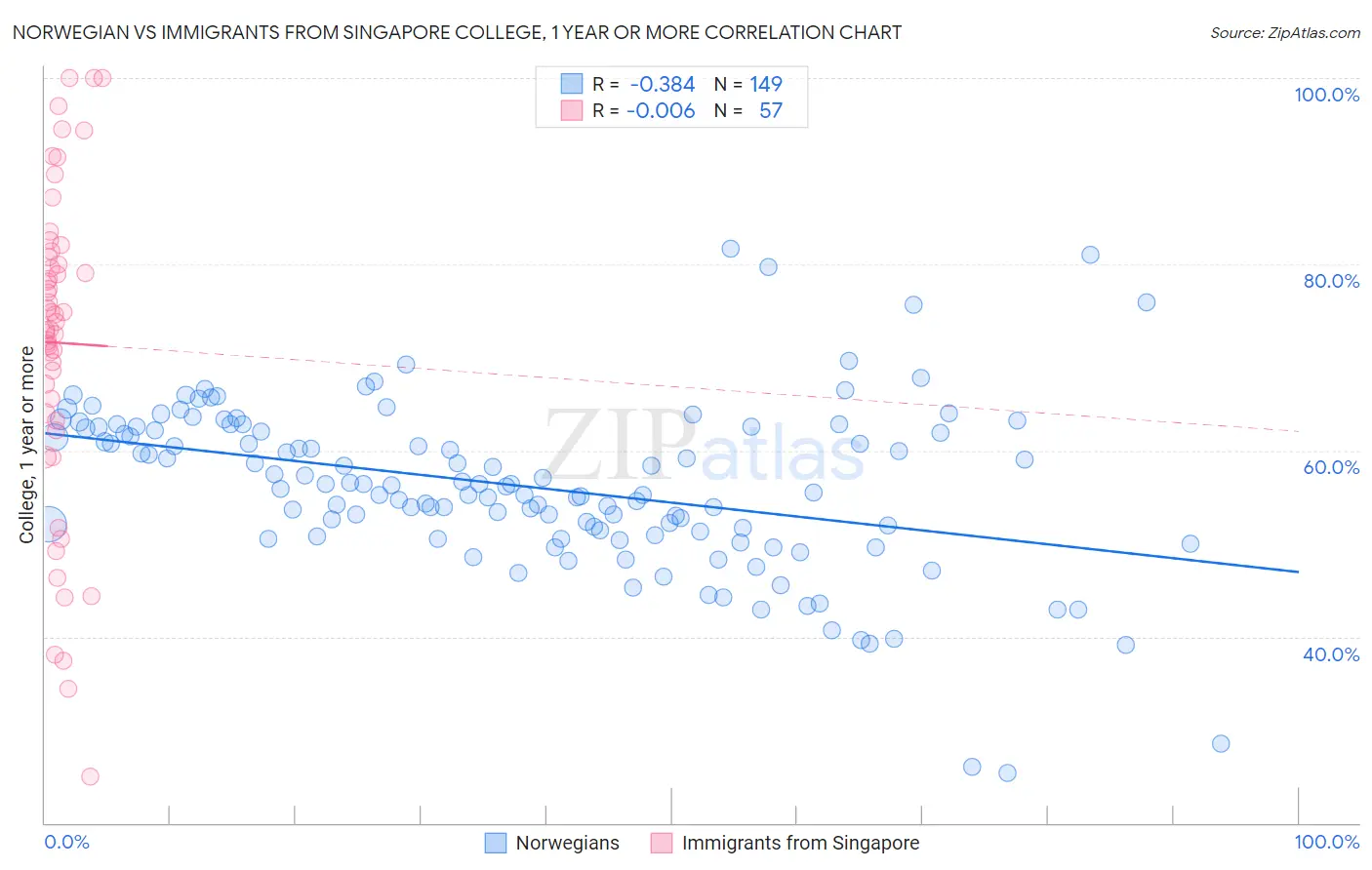 Norwegian vs Immigrants from Singapore College, 1 year or more