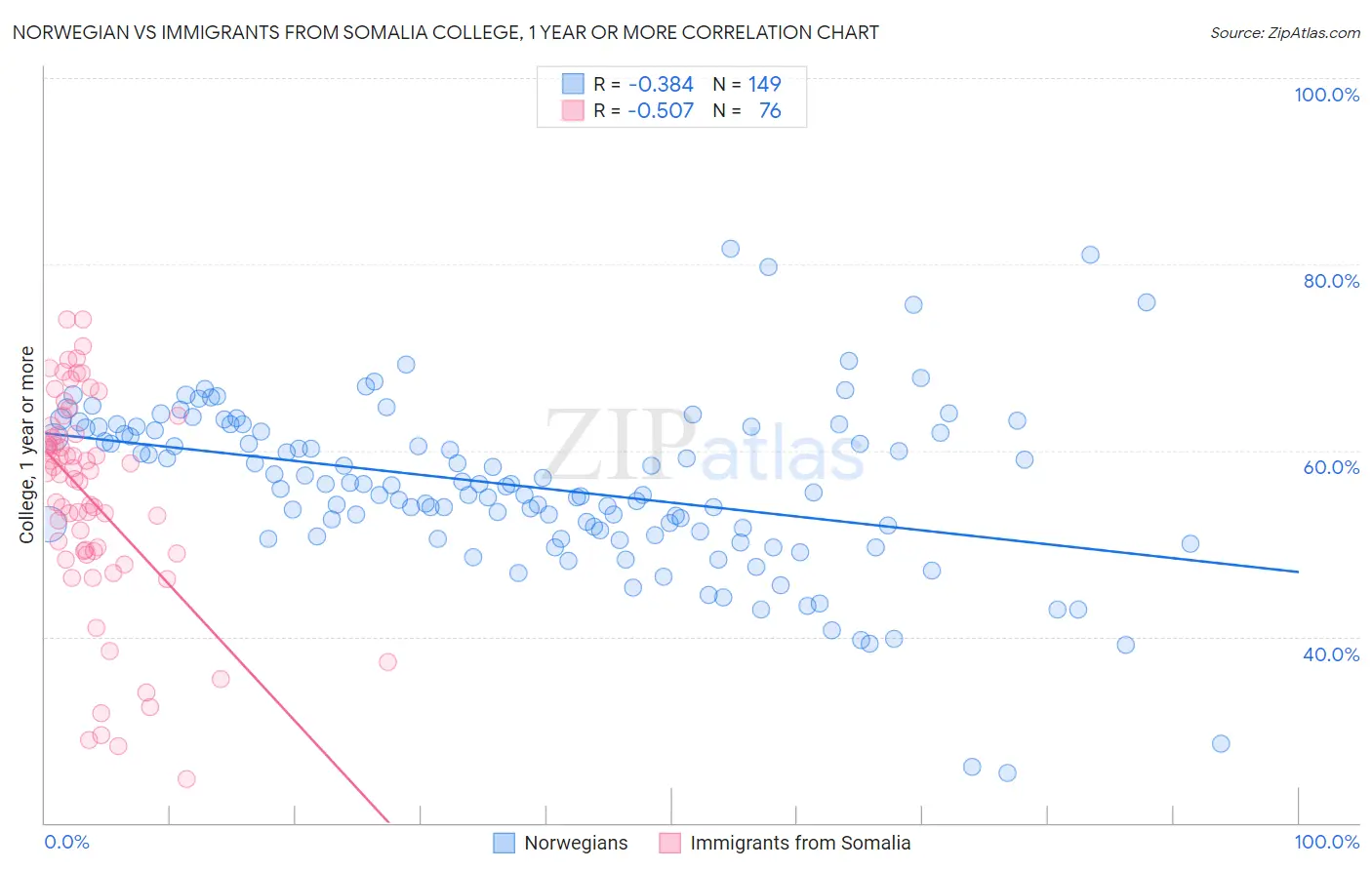 Norwegian vs Immigrants from Somalia College, 1 year or more