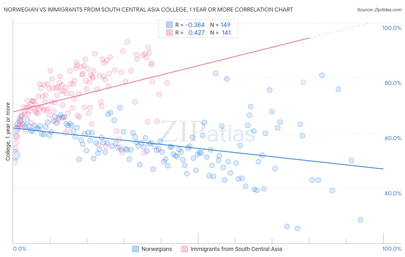 Norwegian vs Immigrants from South Central Asia College, 1 year or more