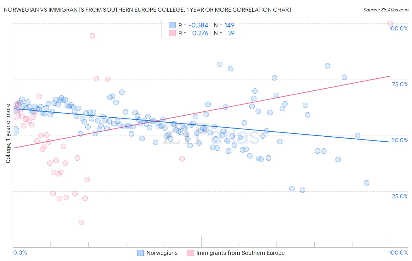 Norwegian vs Immigrants from Southern Europe College, 1 year or more