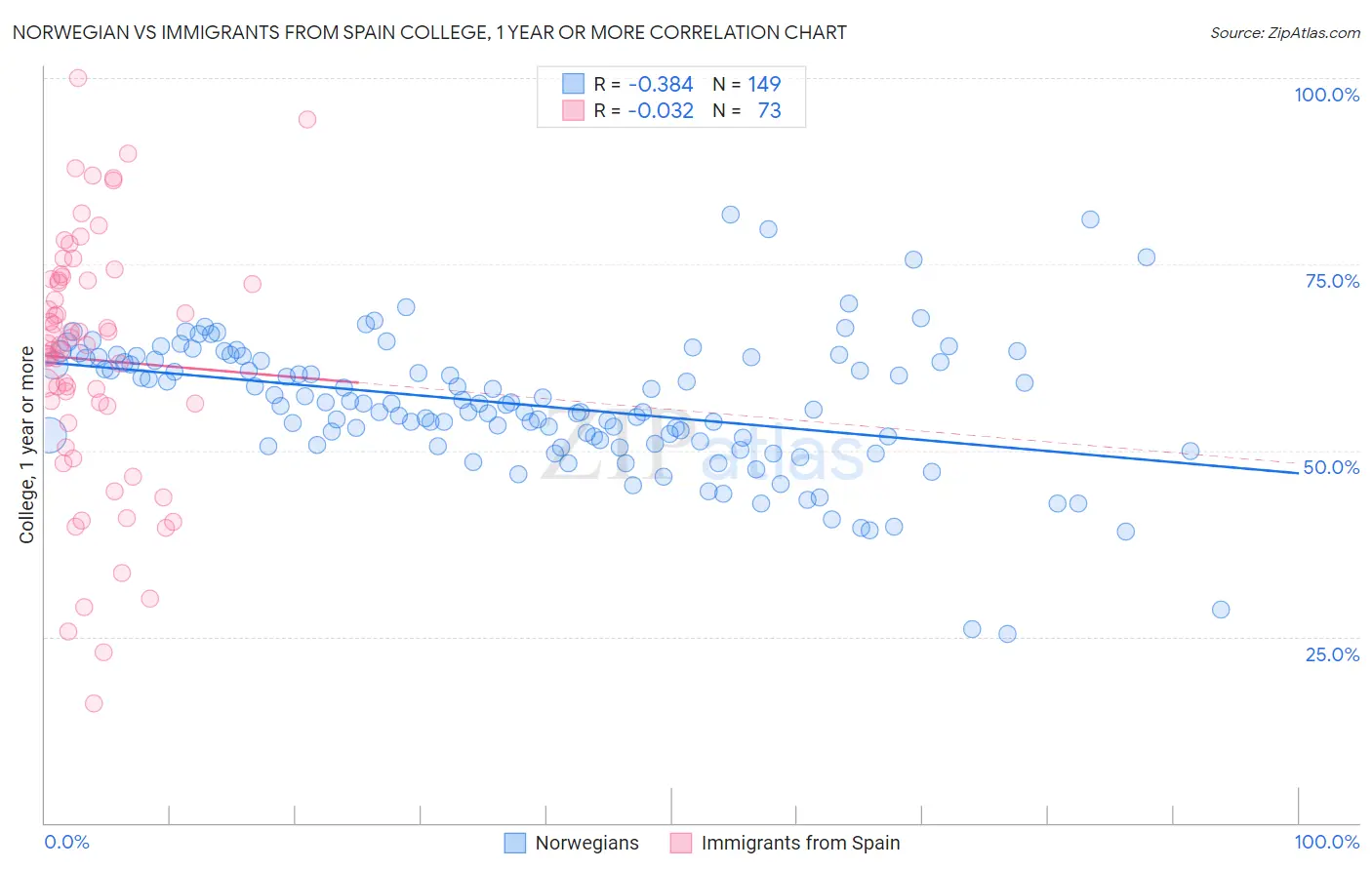 Norwegian vs Immigrants from Spain College, 1 year or more