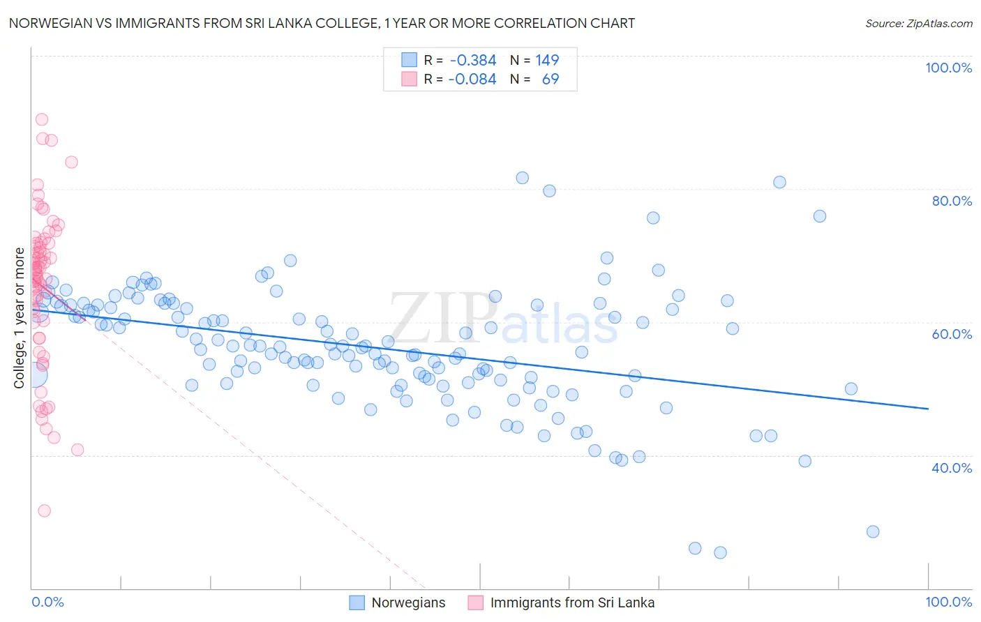 Norwegian vs Immigrants from Sri Lanka College, 1 year or more