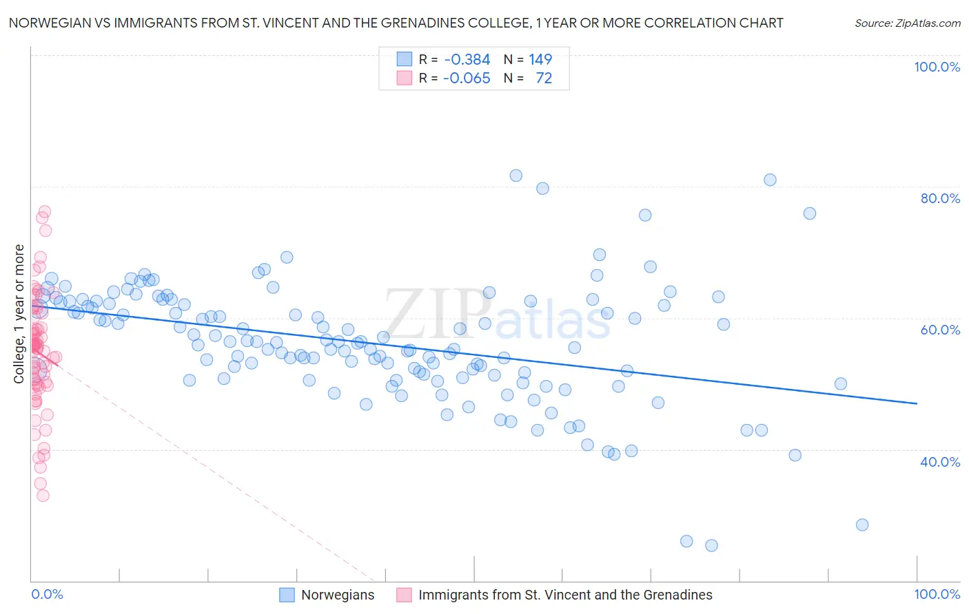 Norwegian vs Immigrants from St. Vincent and the Grenadines College, 1 year or more