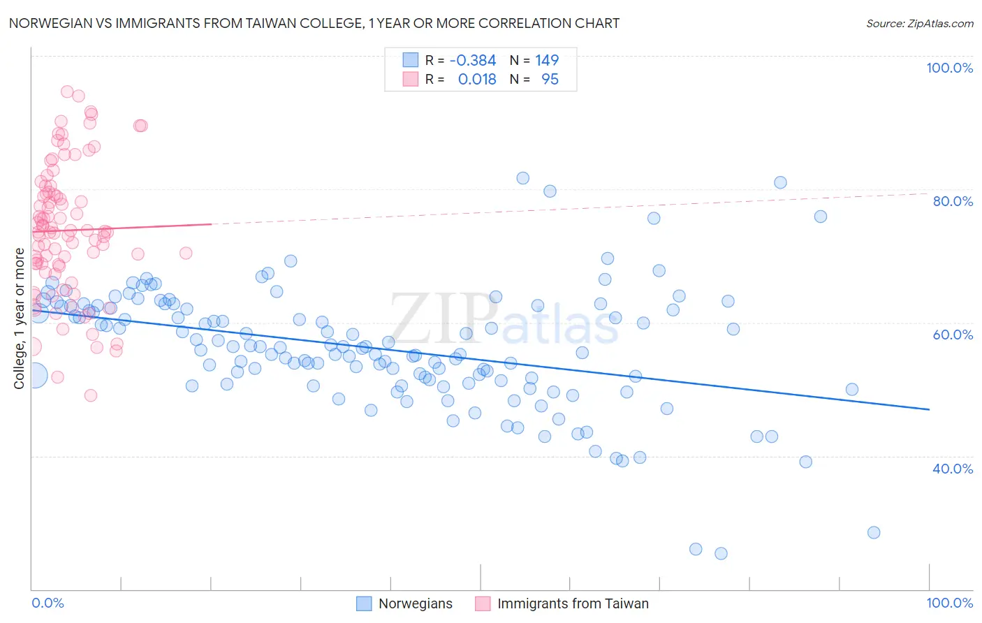 Norwegian vs Immigrants from Taiwan College, 1 year or more