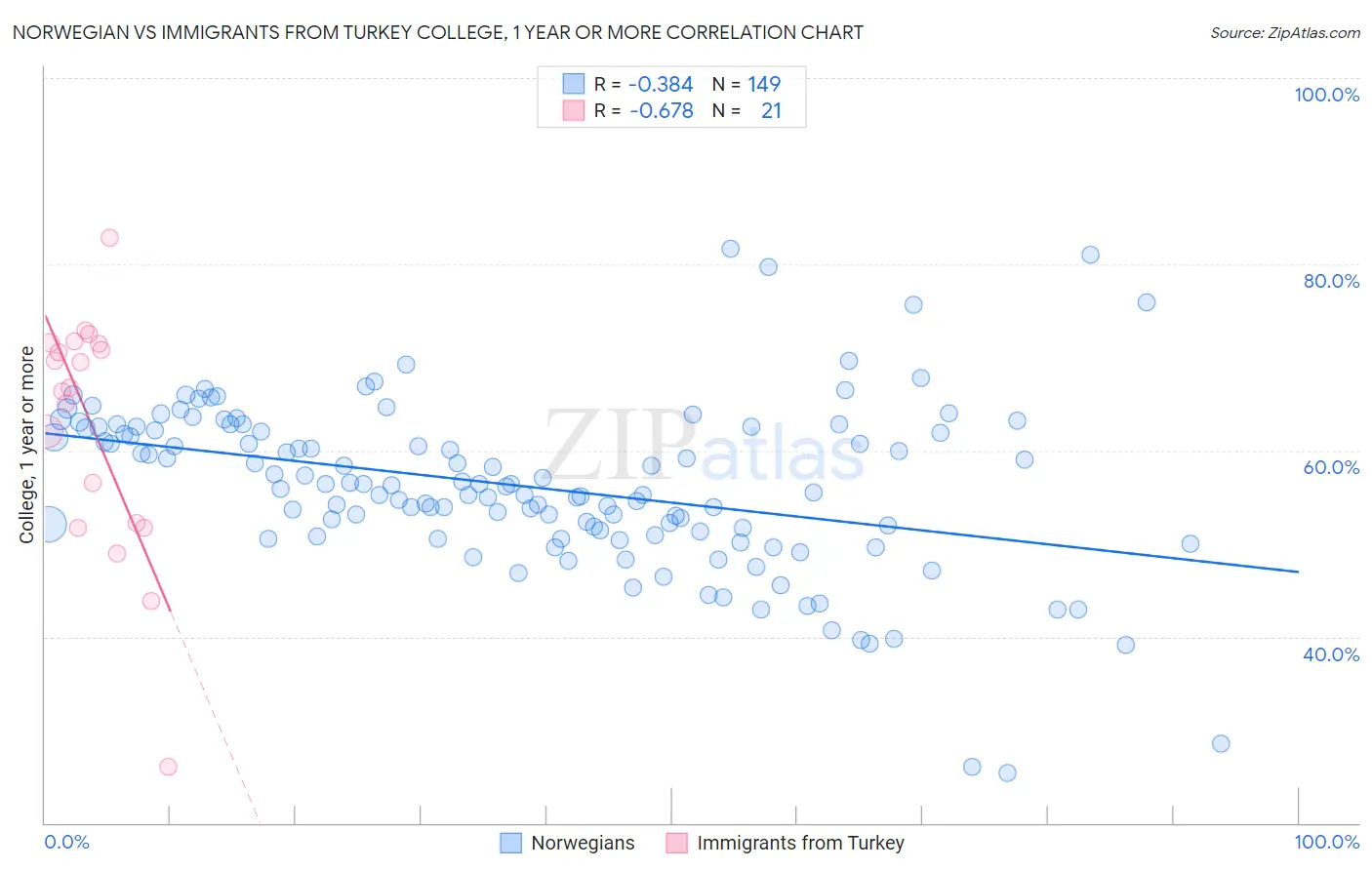 Norwegian vs Immigrants from Turkey College, 1 year or more