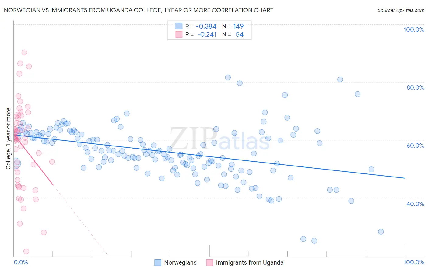 Norwegian vs Immigrants from Uganda College, 1 year or more