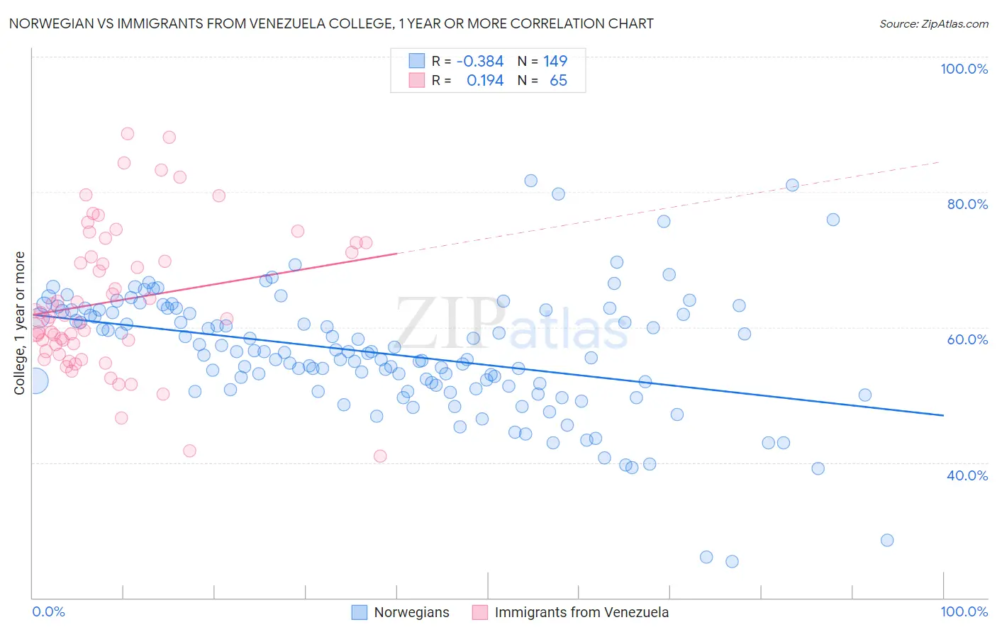 Norwegian vs Immigrants from Venezuela College, 1 year or more