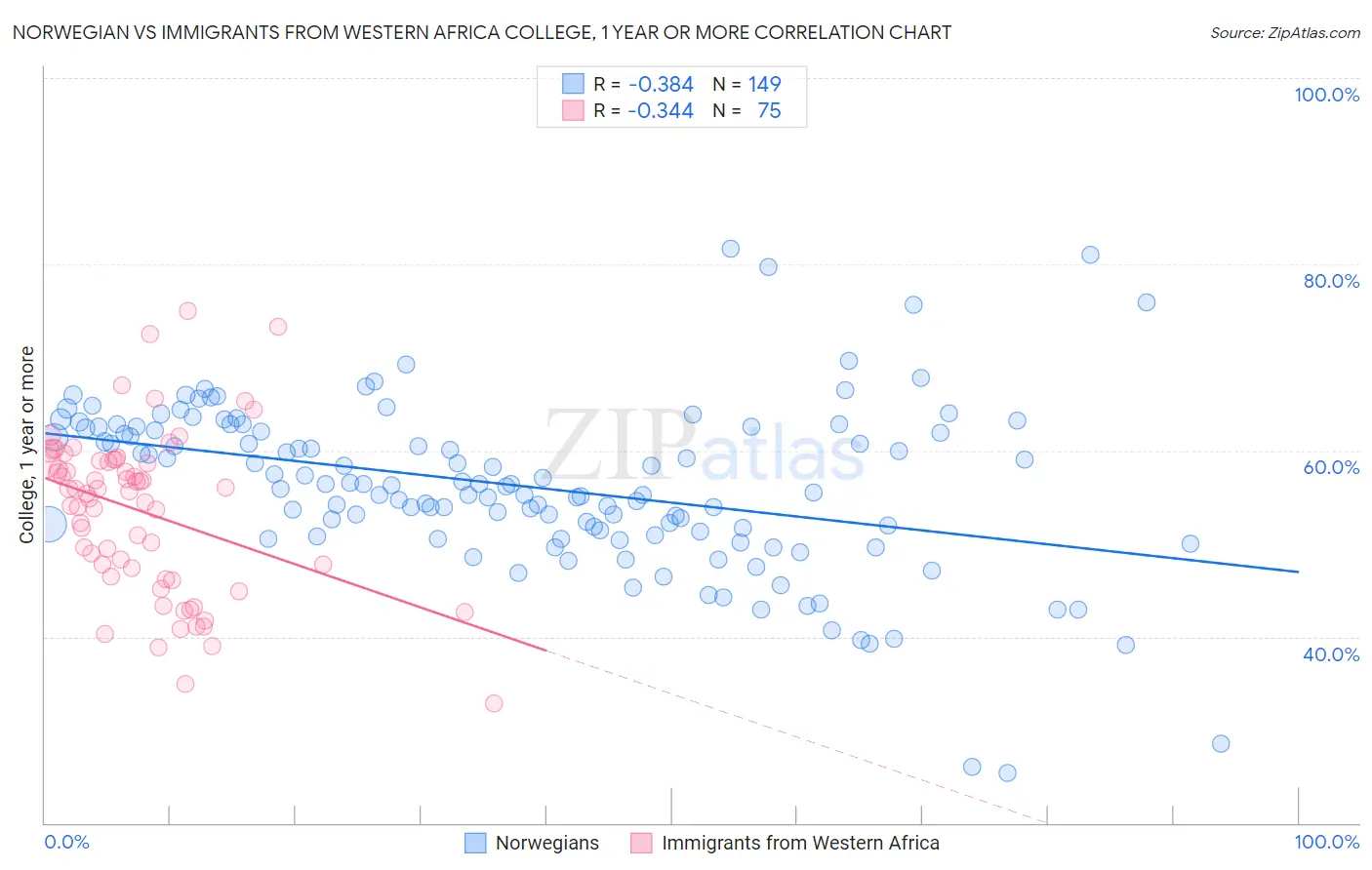 Norwegian vs Immigrants from Western Africa College, 1 year or more