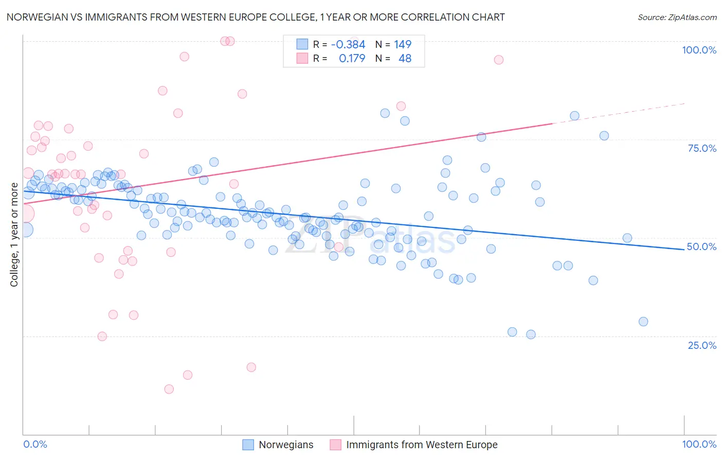 Norwegian vs Immigrants from Western Europe College, 1 year or more