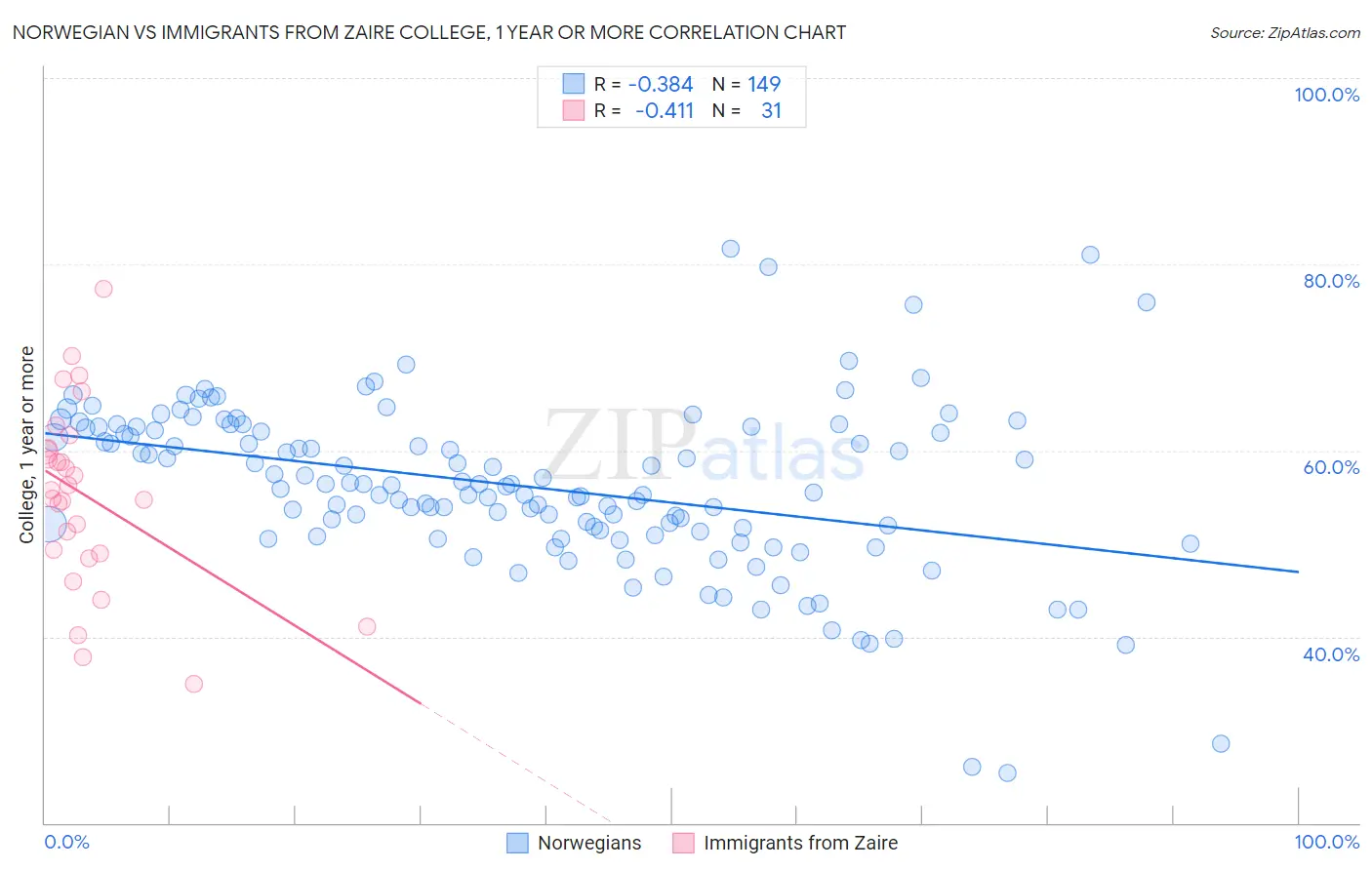 Norwegian vs Immigrants from Zaire College, 1 year or more