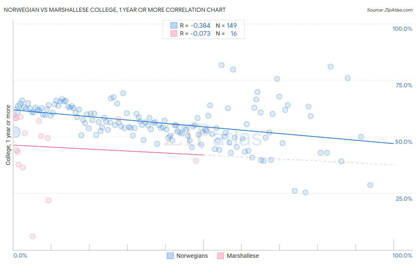 Norwegian vs Marshallese College, 1 year or more