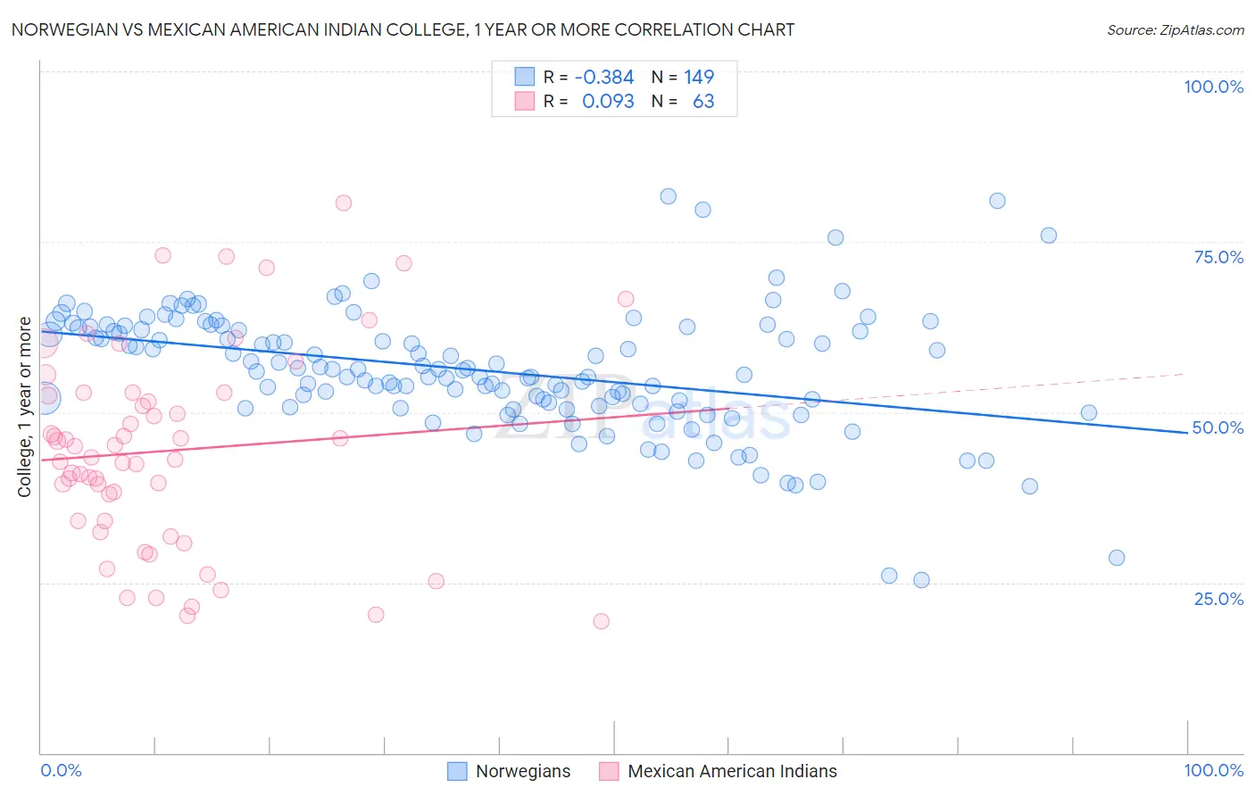 Norwegian vs Mexican American Indian College, 1 year or more