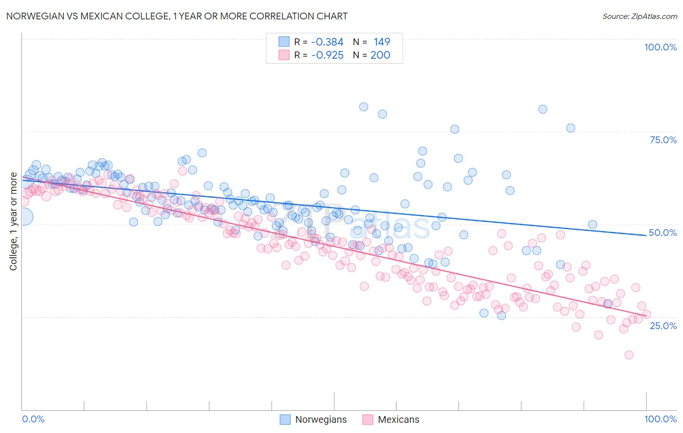 Norwegian vs Mexican College, 1 year or more