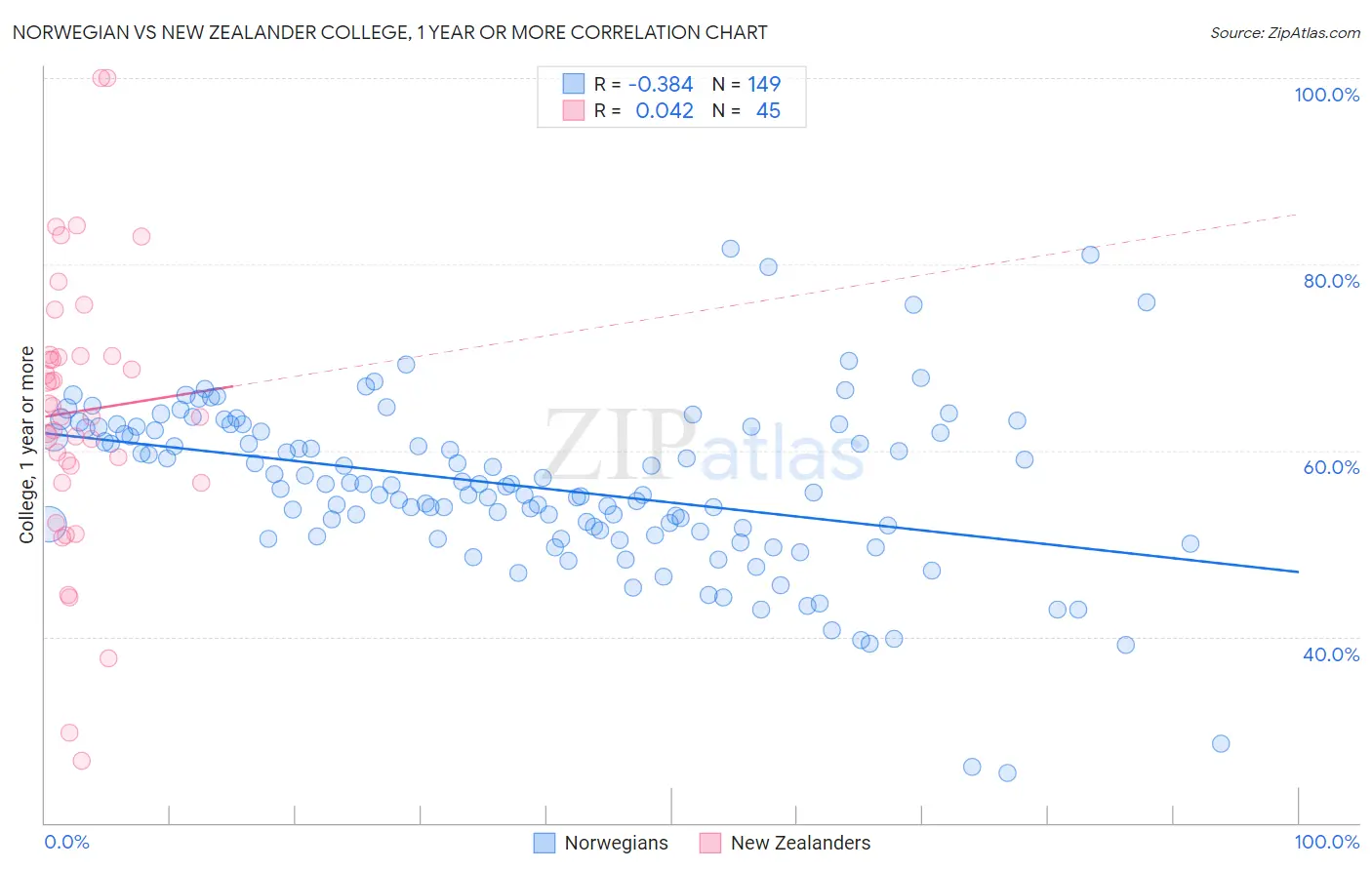 Norwegian vs New Zealander College, 1 year or more