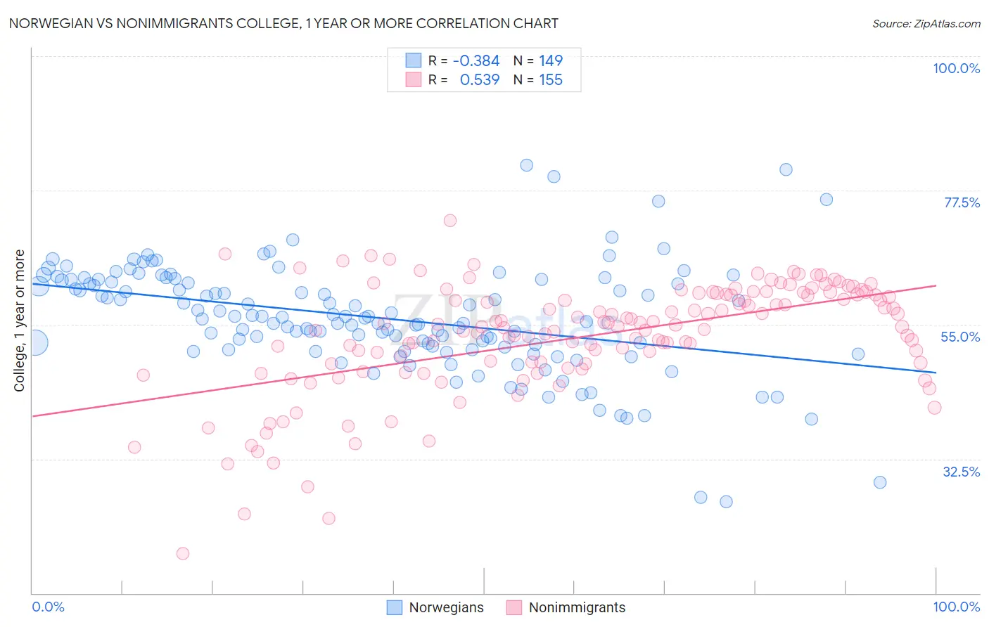 Norwegian vs Nonimmigrants College, 1 year or more