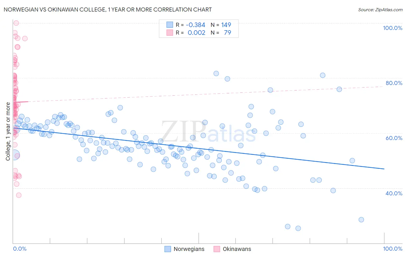 Norwegian vs Okinawan College, 1 year or more