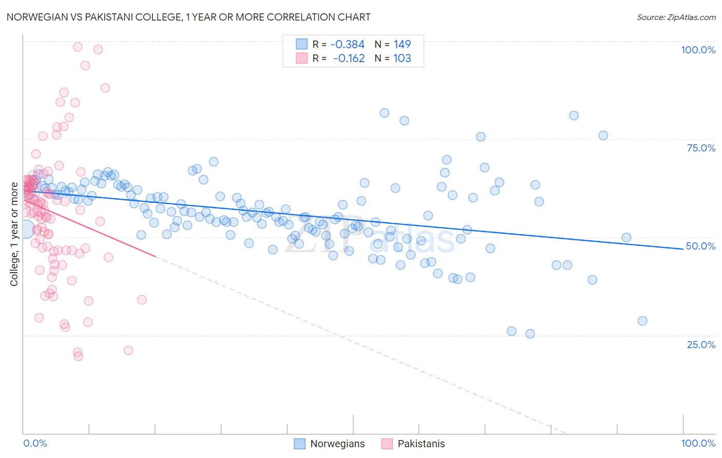 Norwegian vs Pakistani College, 1 year or more