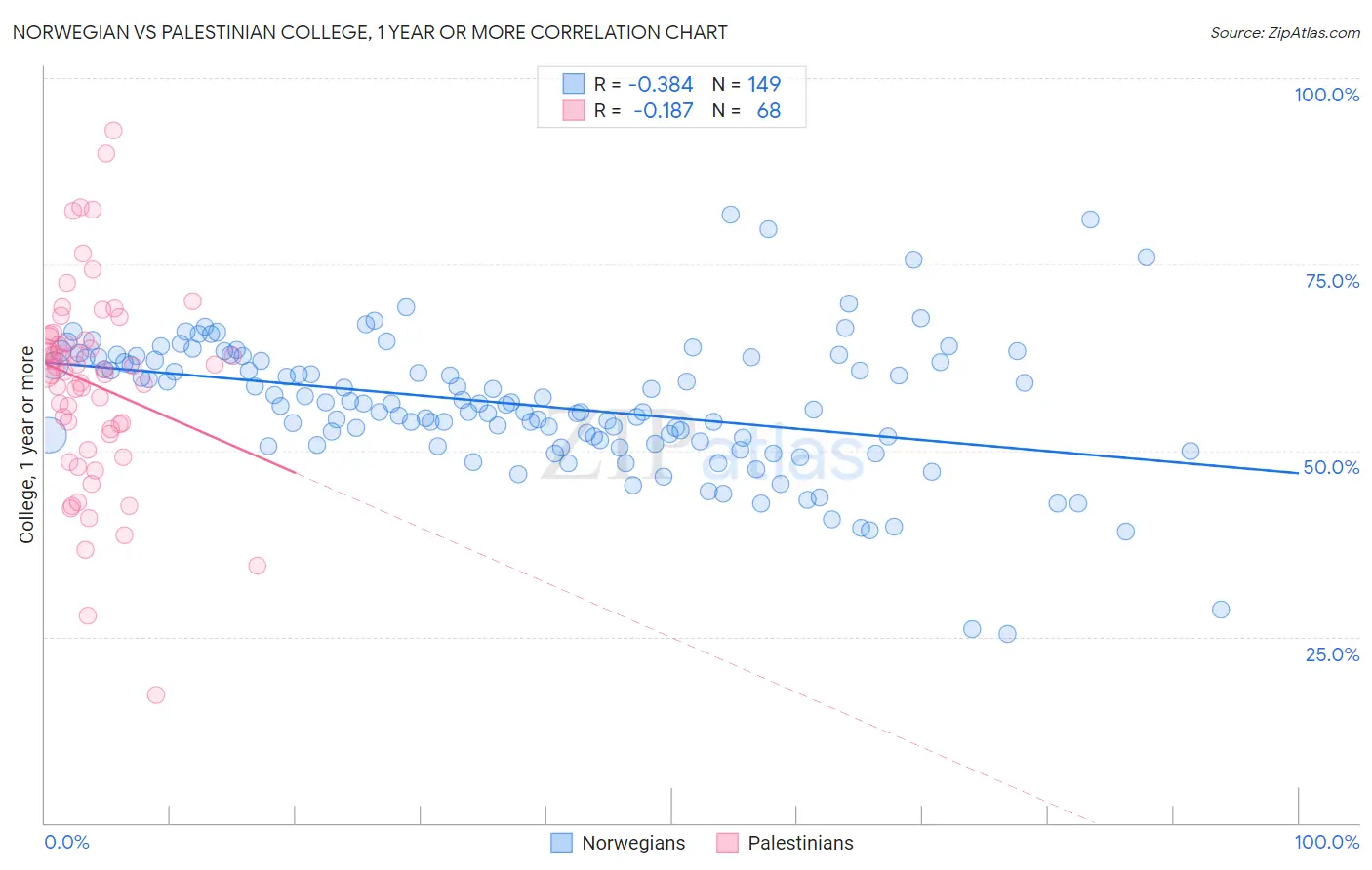 Norwegian vs Palestinian College, 1 year or more