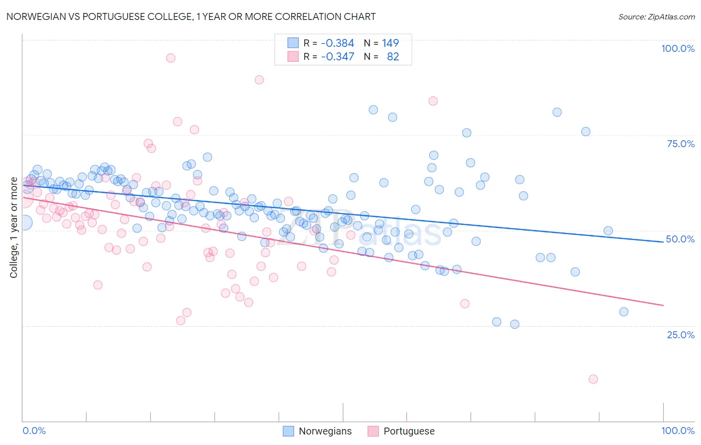 Norwegian vs Portuguese College, 1 year or more