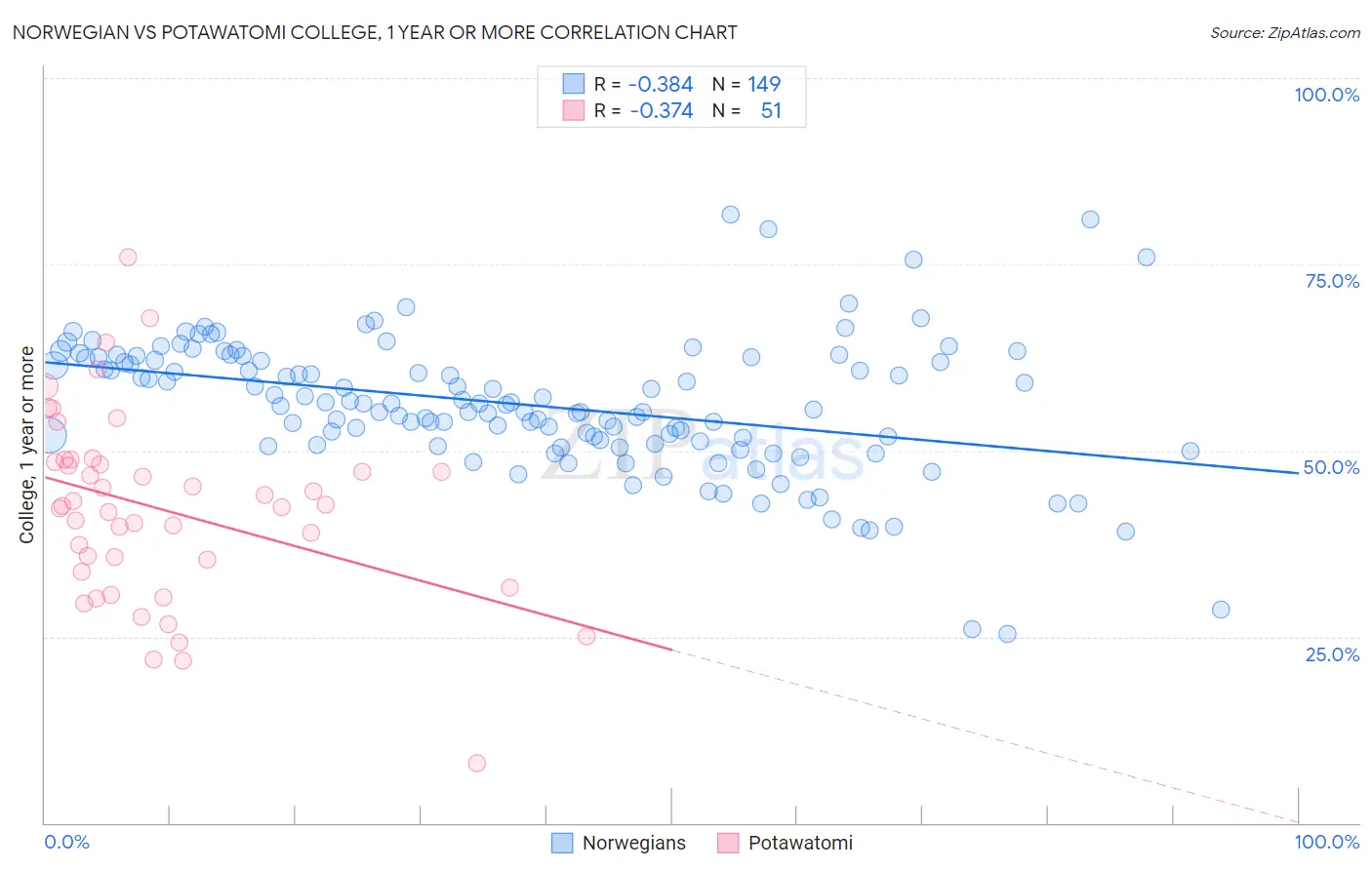 Norwegian vs Potawatomi College, 1 year or more