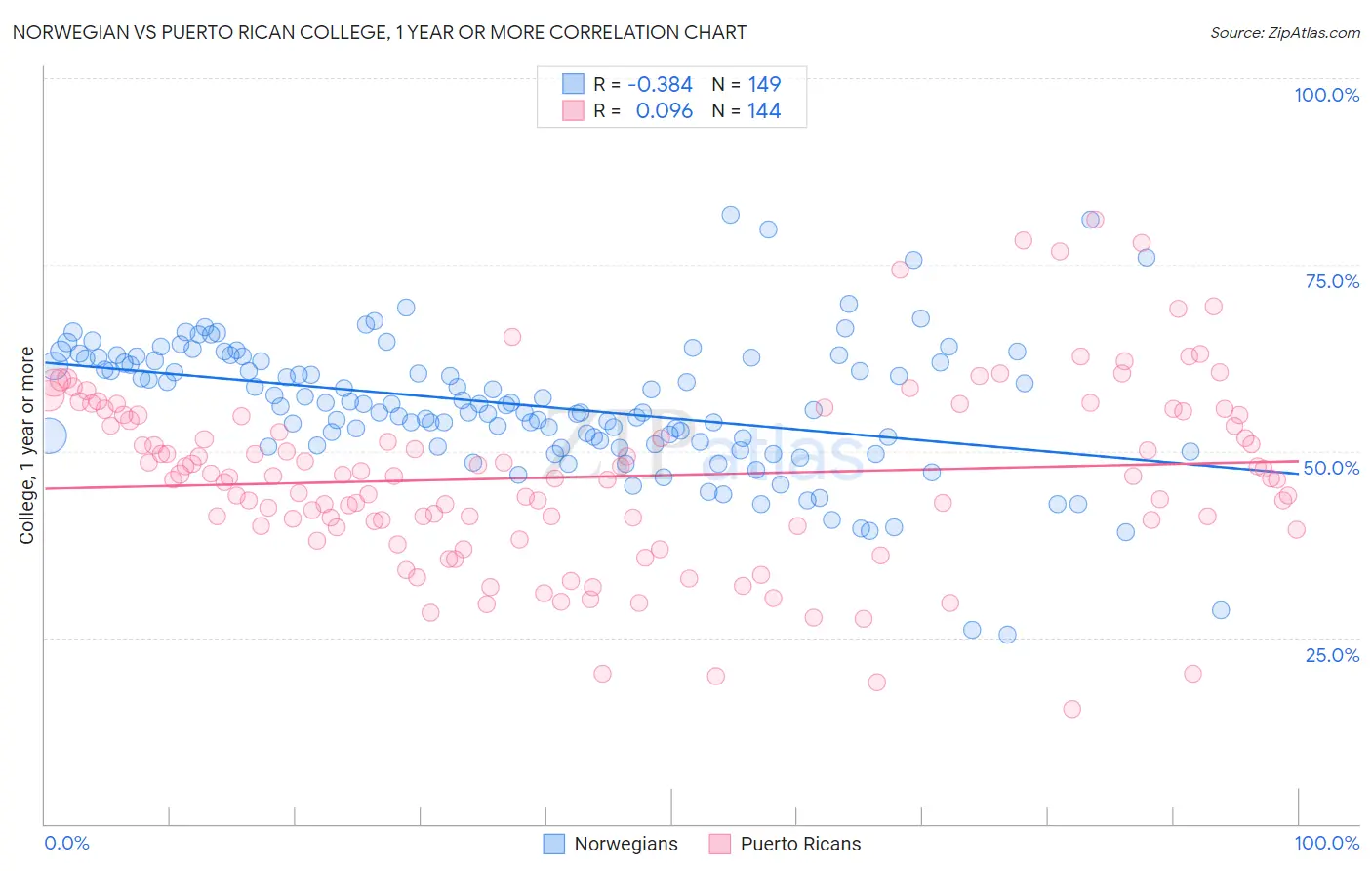 Norwegian vs Puerto Rican College, 1 year or more