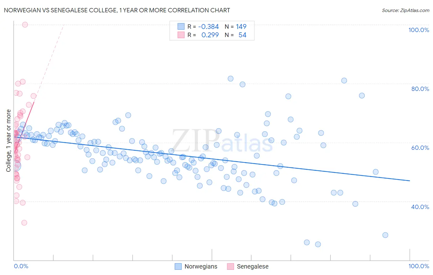 Norwegian vs Senegalese College, 1 year or more