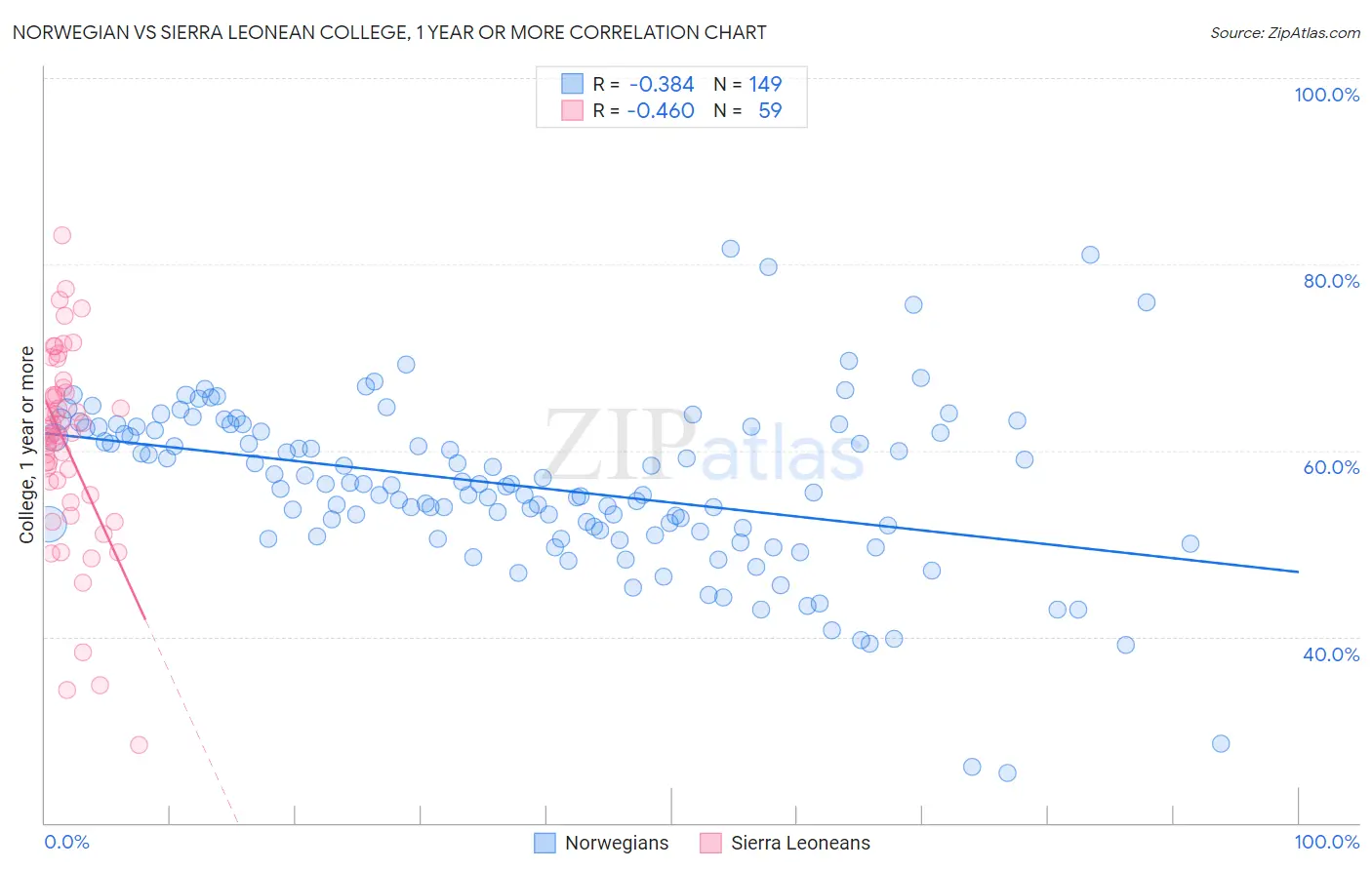 Norwegian vs Sierra Leonean College, 1 year or more