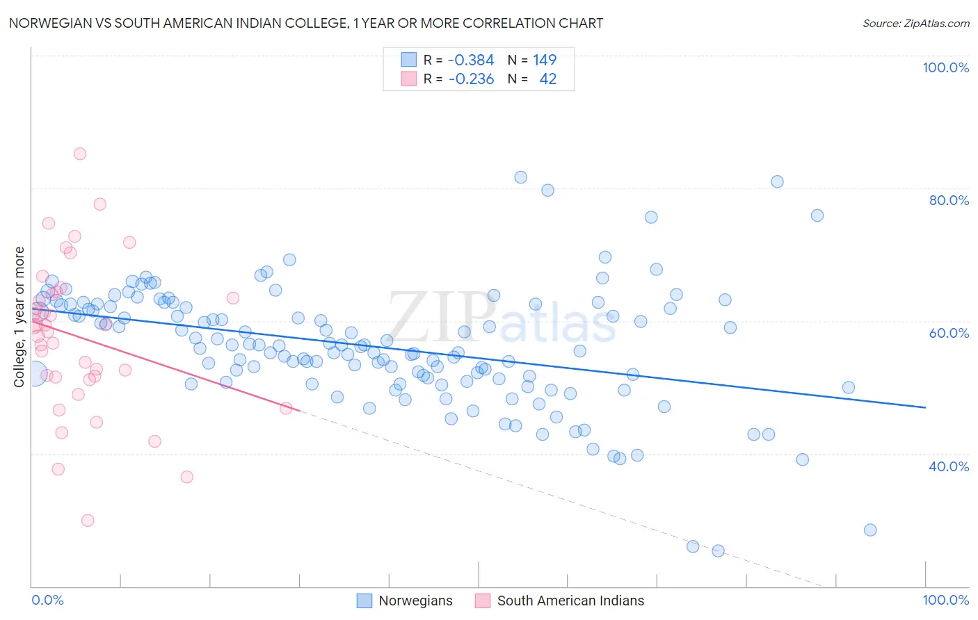 Norwegian vs South American Indian College, 1 year or more