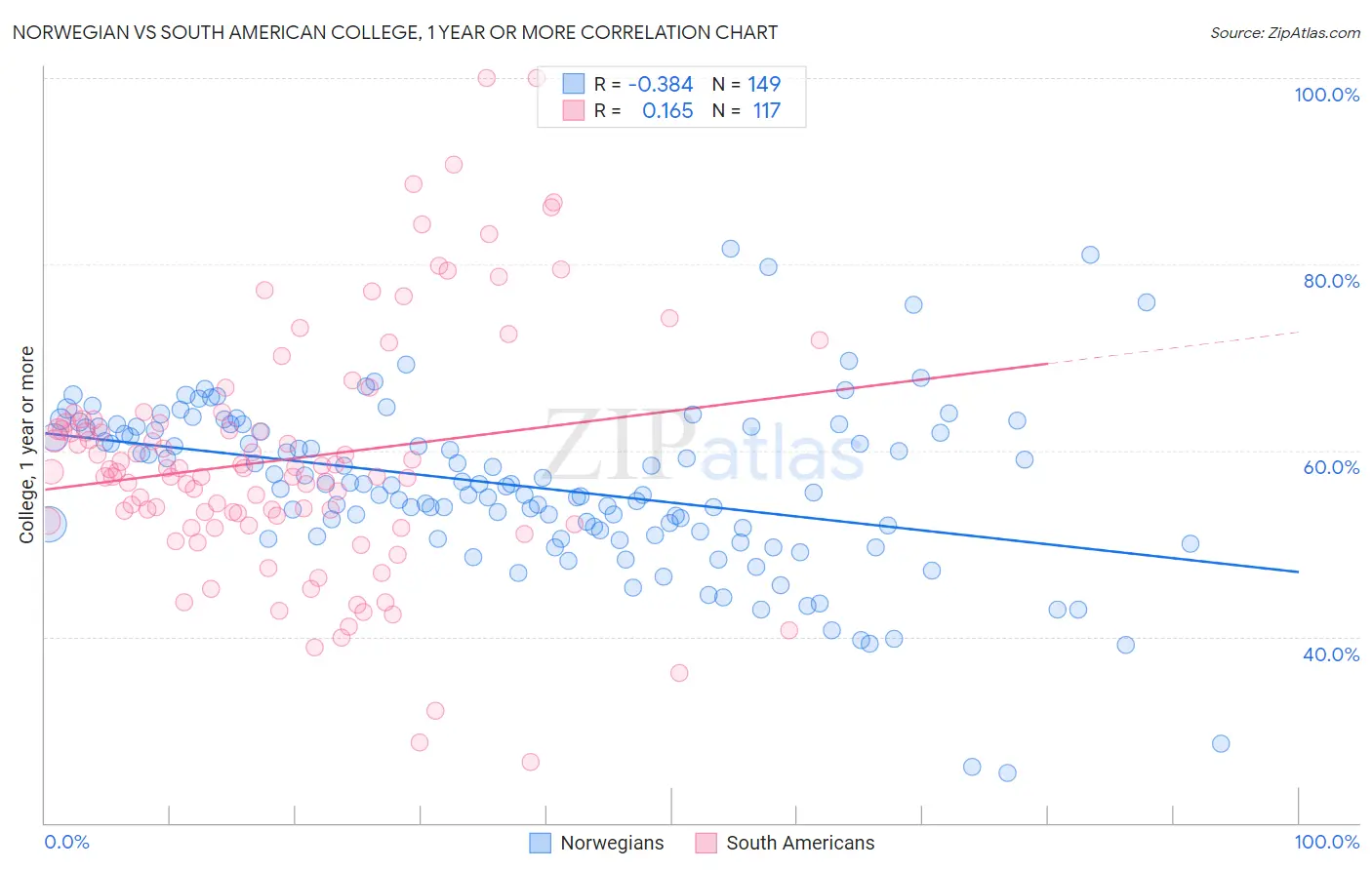 Norwegian vs South American College, 1 year or more