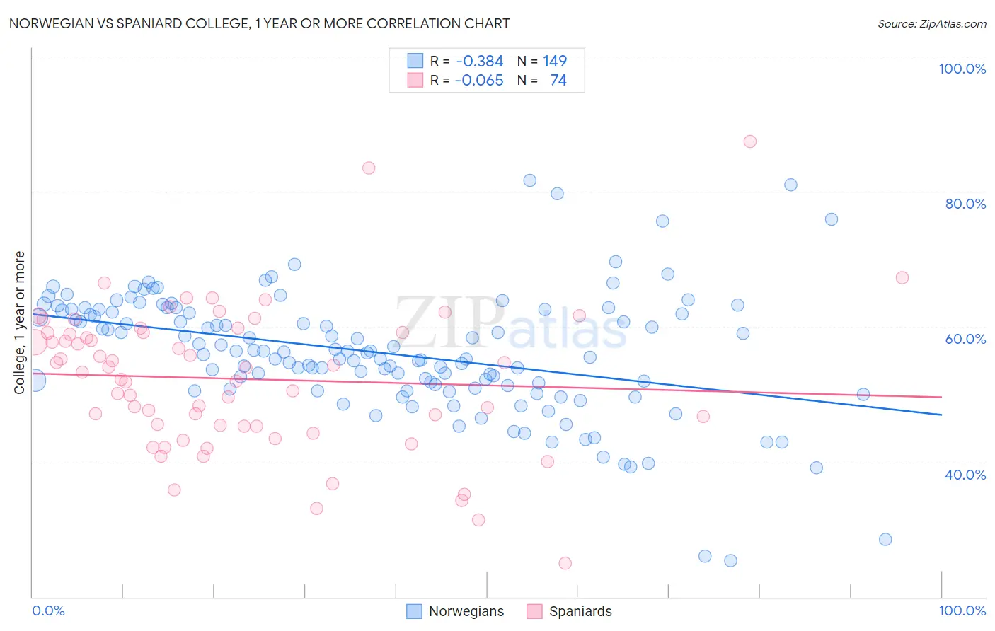 Norwegian vs Spaniard College, 1 year or more