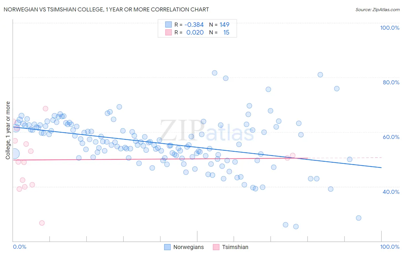 Norwegian vs Tsimshian College, 1 year or more