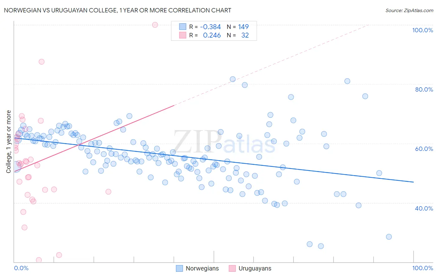 Norwegian vs Uruguayan College, 1 year or more